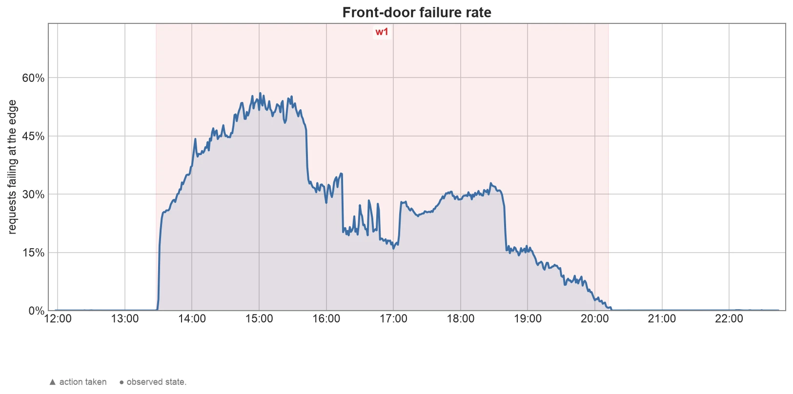 Graph of the front-door failure rate from 13:30 to 20:00.