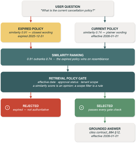 Workflow diagram of an example where the closest match isn't the most appropriate one.