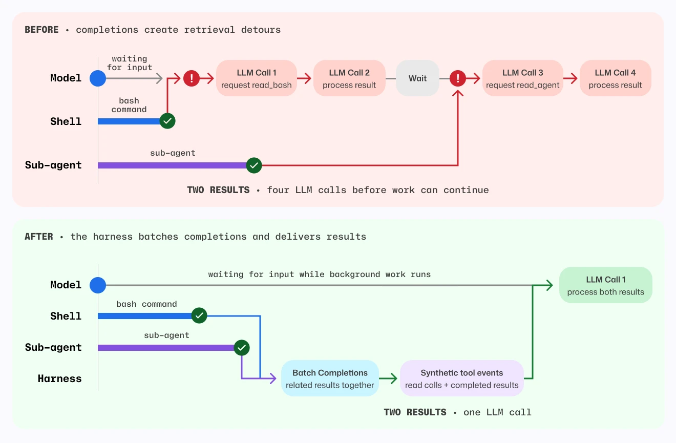 Before-and-after sequence diagram comparing orchestration behavior. Before: model waits on separate shell and sub-agent completions, causing retrieval detours and four LLM calls to process two results. After: a harness batches related completions and emits synthetic tool events so background work continues while waiting; both results are processed together in a single LLM call. The visual emphasizes reduced latency and fewer model round trips.