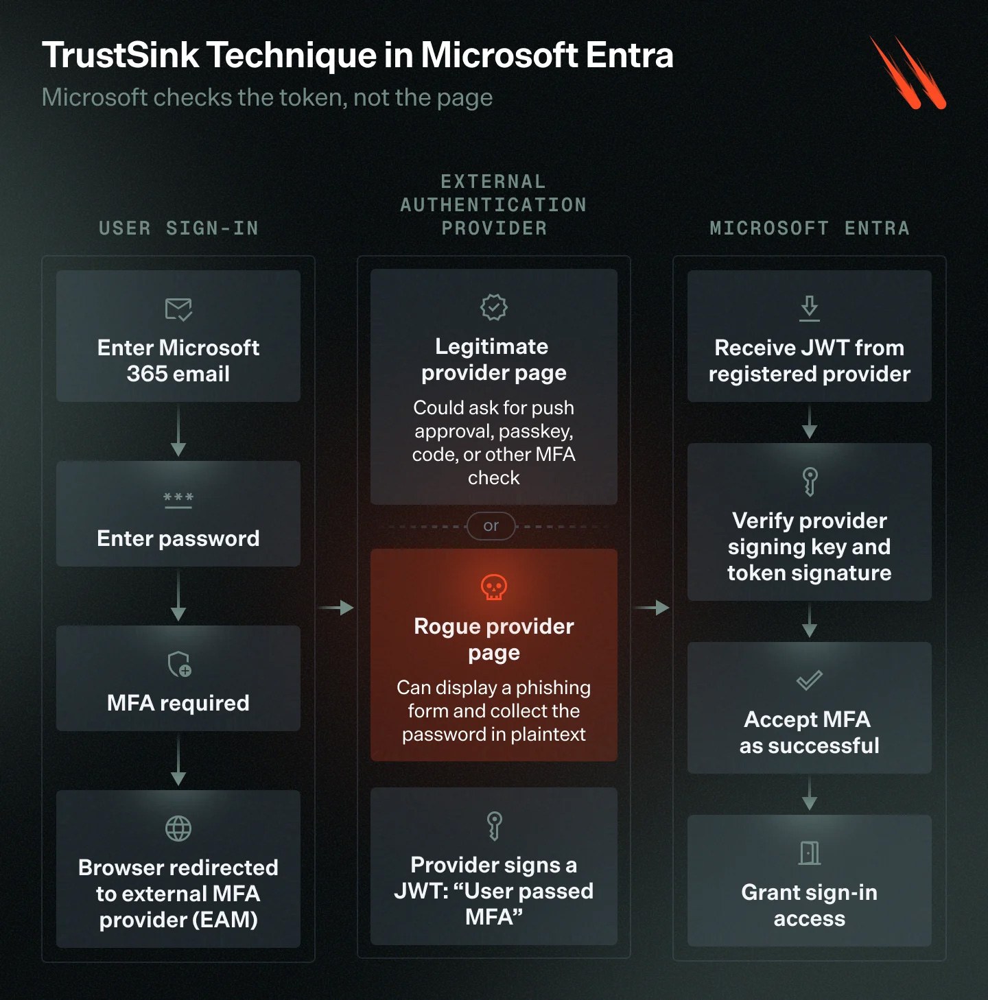 The TrustSink attack
