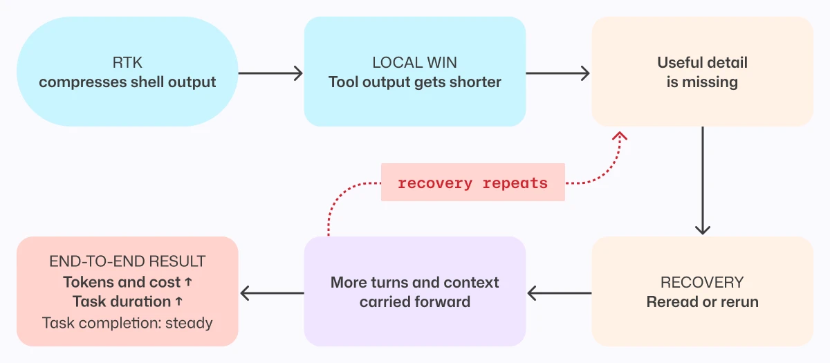 Flow chart showing: RTK, compresses shell output > Local win, tool output gets shorter > Useful detail is missing > Recovery, reread or rerun > More turns and context carried forward. Then the option of finishing at 'End-to-end result, Tokens and cost up, Task duration up, Task completion: steady,' or 'Recovery repeats' going back to 'useful detail is missing'.