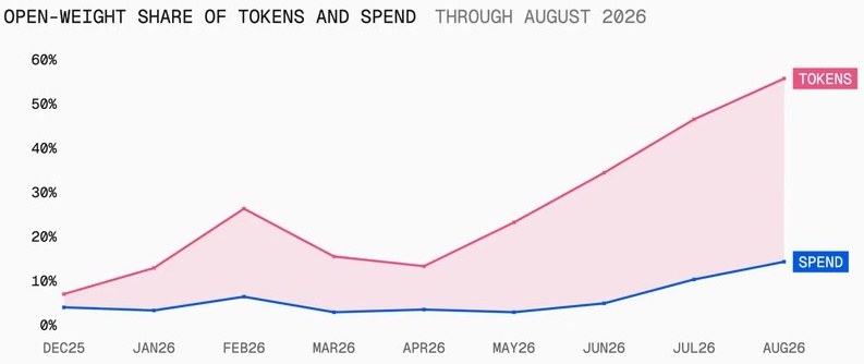 Open-weight share of tokens vs spend on AI Gateway