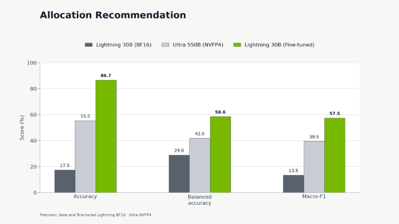 Accuracy scores of post-trained Nemotron Lightning compared against Nemotron Ultra