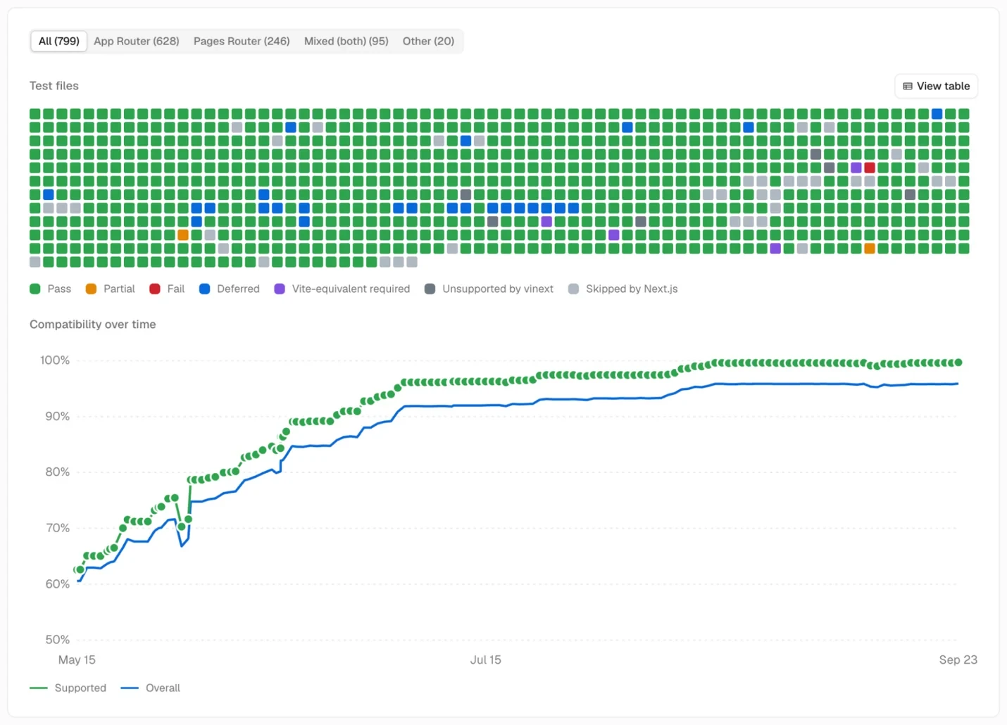 Our test compatibility has risen to more than 99%, excluding cache components.