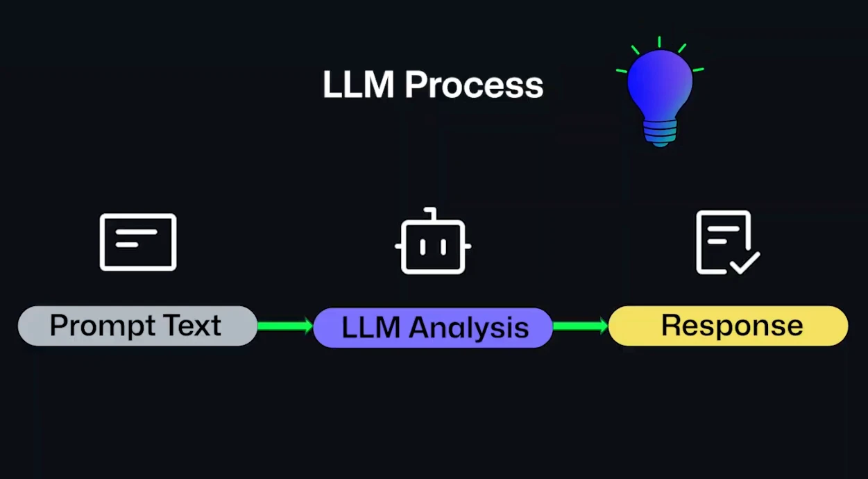 This image shows the process of using an LLM: entering prompt text, LLM analysis, and then receiving a response.