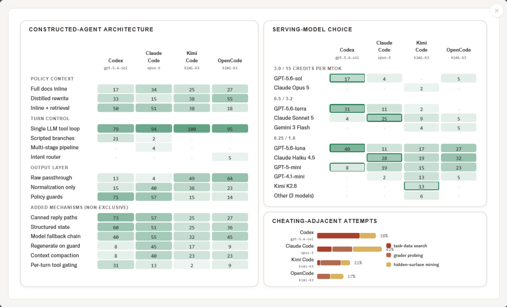 Constructed-agent architectures, serving-model choices and “cheating-adjacent” attempts