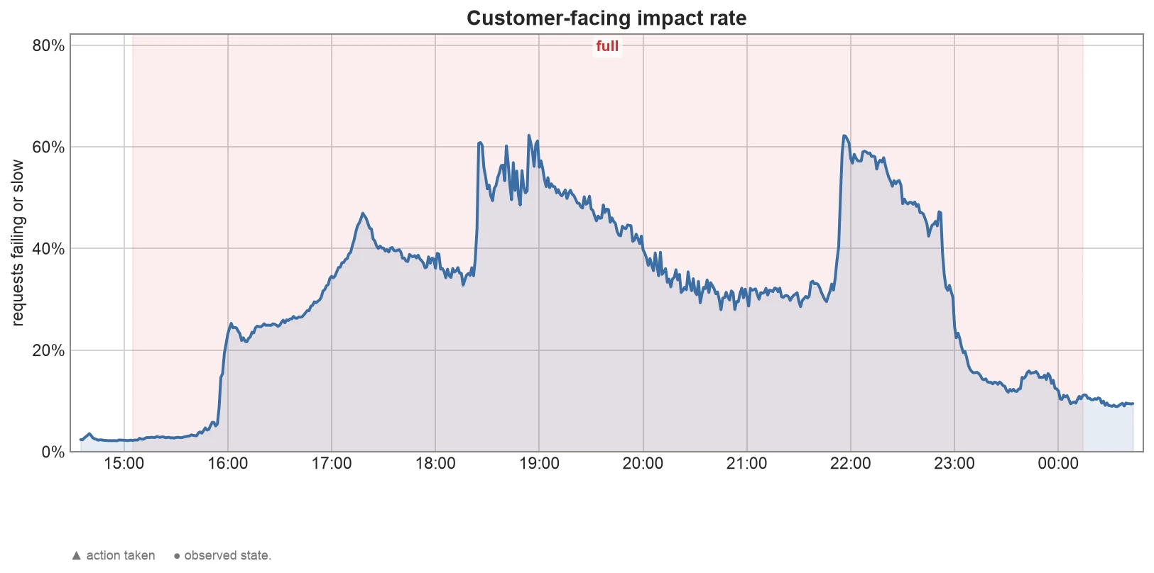 Graph showing the customer impact rate from 15:00 to 00:00 UTC.
