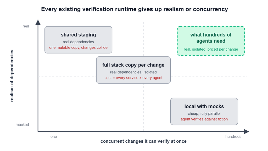 Each existing verification runtime plotted on a chart showing its realism of dependencies against concurrency.