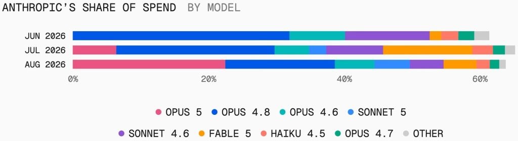 Anthropic's share of spend by model
