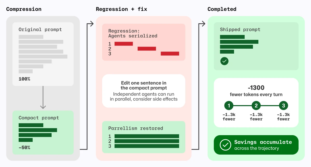 Three-stage diagram labeled Compression → Regression + fix → Completed. Left panel shows an original prompt compressed by about 50%. Middle panel highlights a regression where agents became serialized, then a fix by editing one sentence to restore parallelism. Right panel shows final shipped prompt with restored behavior and cumulative savings of about 1,300 fewer tokens per turn across steps.