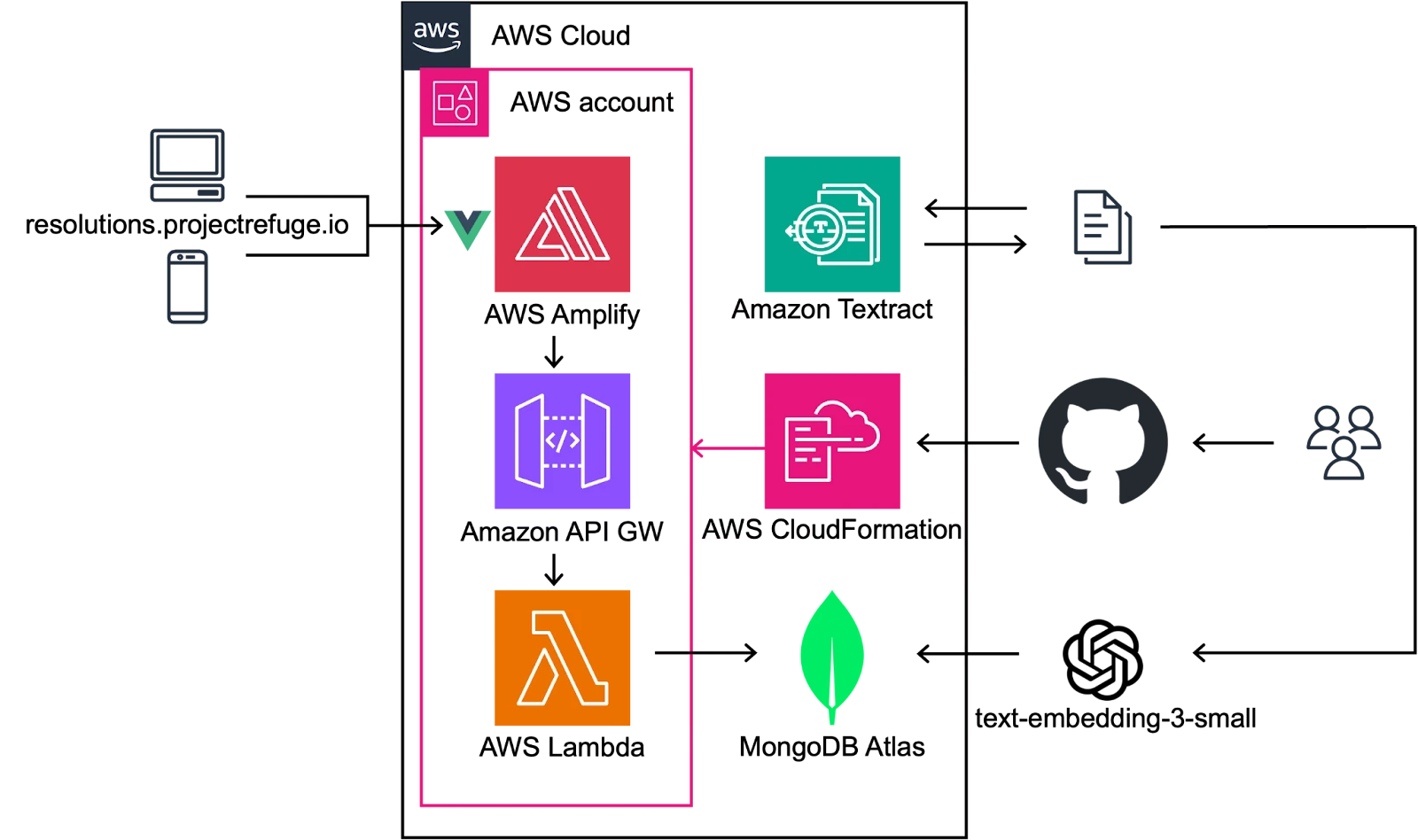 A Reference Architecture diagram showing the following: Text extraction and structuring Using Amazon Textract, I extracted raw text from decades’ worth of UN Security Council Resolutions and Presidential Statements and six years of UN General Assembly Resolutions. A Go script then parsed this text using Regex matching, segmenting it into individual resolutions for easier indexing. Search-ready database with MongoDB Atlas I adapted a Node.js script from MongoDB to upload the parsed resolutions as