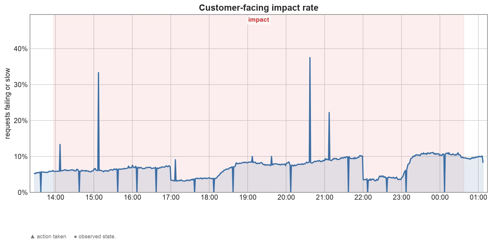 Graph of the customer-facing impact rate from 14:00 to 00:30.