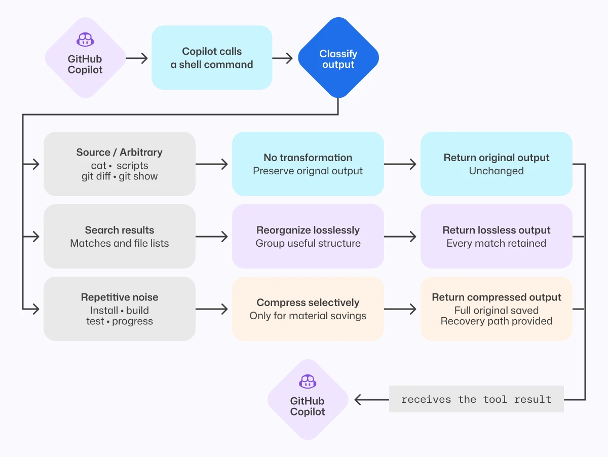 Flowchart showing how GitHub Copilot handles shell-command output. Copilot calls a shell command, classifies the output, then chooses one of three paths: keep arbitrary/source output unchanged, reorganize search results without losing any matches, or selectively compress repetitive noise (like install/build/test logs) while preserving full output and providing a recovery path. The processed result is returned to Copilot.