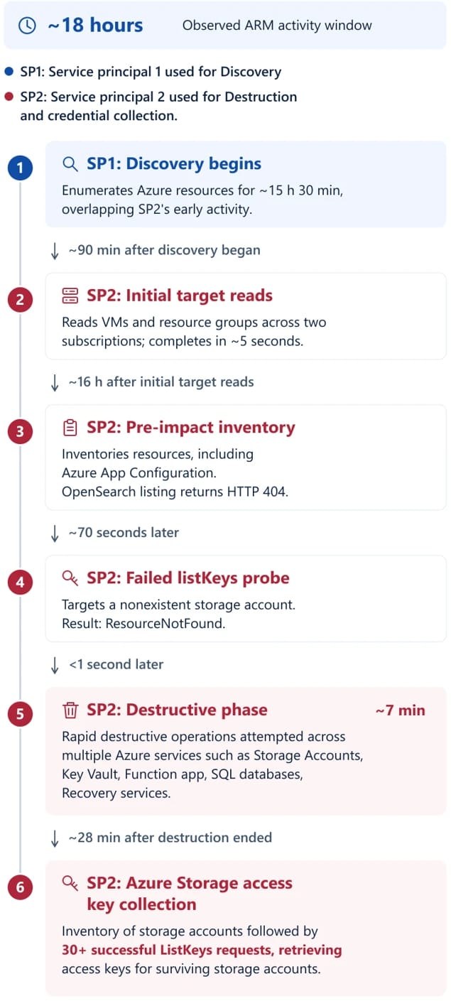 Timeline of observed attacks