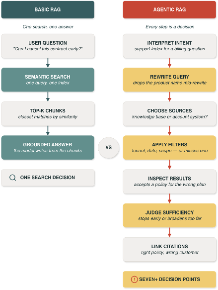 Workflow diagram comparing basic RAG against agentic RAG.
