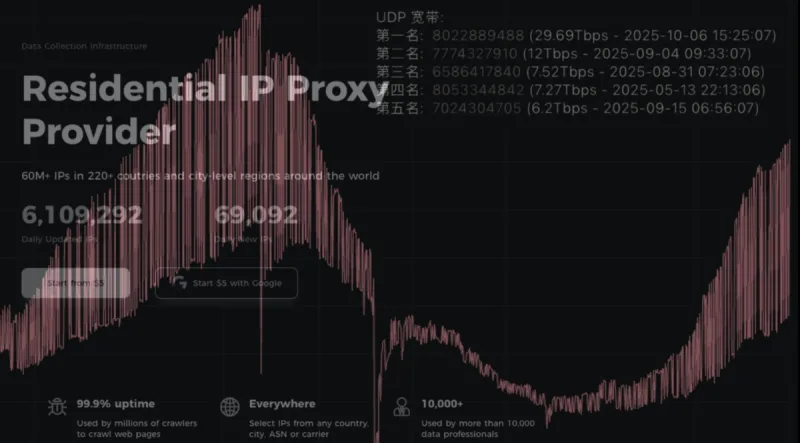 Aisuru Botnet Shifts from DDoS to Residential Proxies