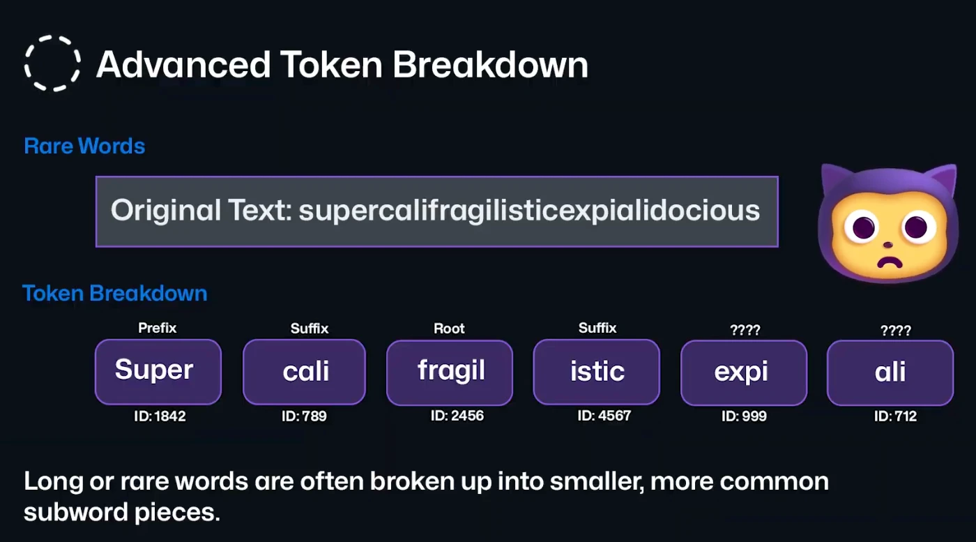 This image is a visual representation of how a rare word like “Supercalifragilisticexpialidocious” would be broken down into six smaller, more common tokens, or subword pieces.
