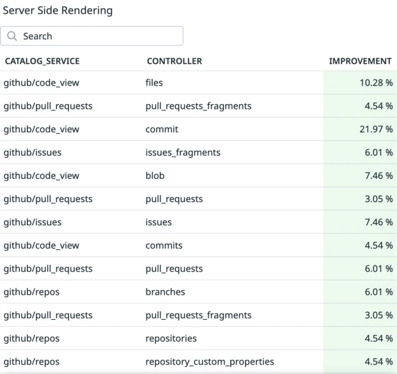 Improving site performance by shipping more CSS