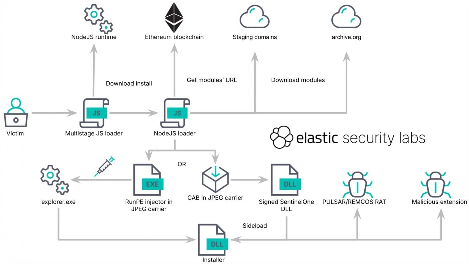 Overview of the REF9334 attack chain