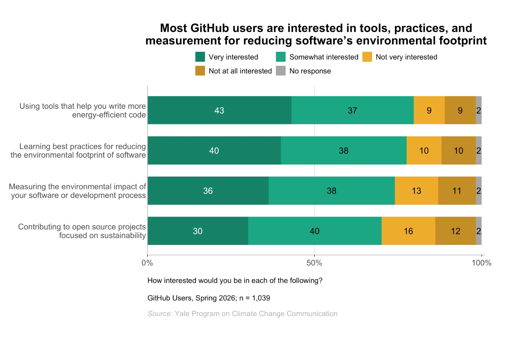 Stacked horizontal bar chart titled 'Most GitHub users are interested in tools, practices, and measurement for reducing software’s environmental footprint.' Among 1,039 GitHub users surveyed in spring 2026, 80% are very or somewhat interested in tools for writing more energy-efficient code, 78% in learning best practices, 74% in measuring software’s environmental impact, and 70% in contributing to sustainability-focused open source projects. Source: Yale Program on Climate Change Communication.