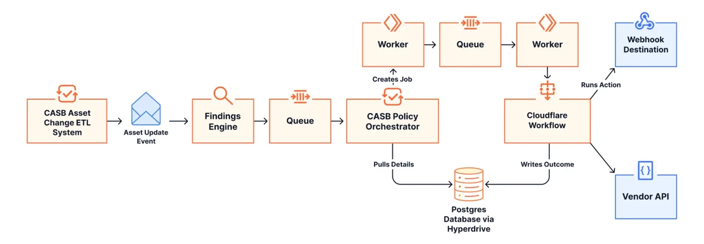 System architecture diagram for CASB Policies backend system.