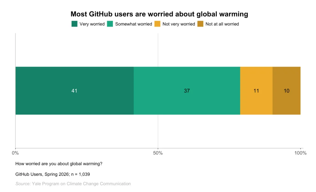 Developers want more efficient software. Here’s what over 1000 GitHub users told us they need.