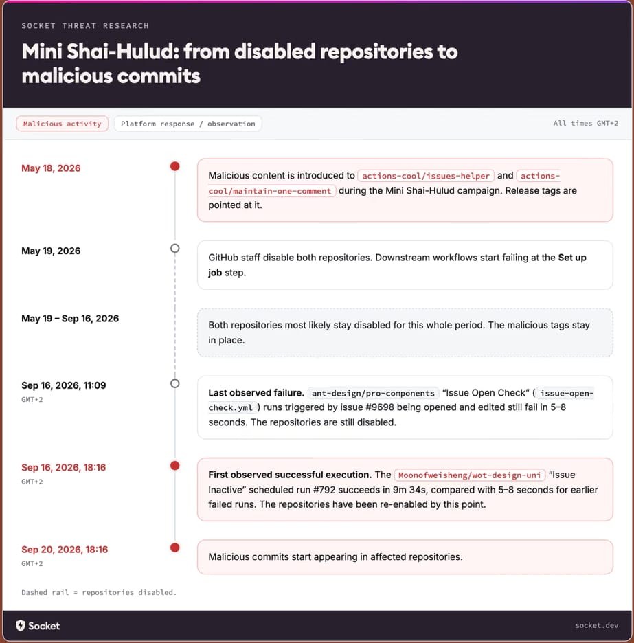 Incident timeline