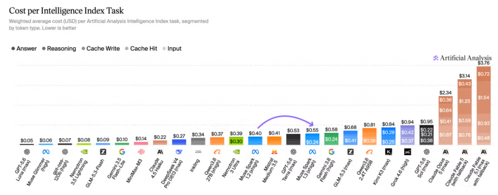 Cost per Intelligence Index Task (Credit: Artificial Analysis)