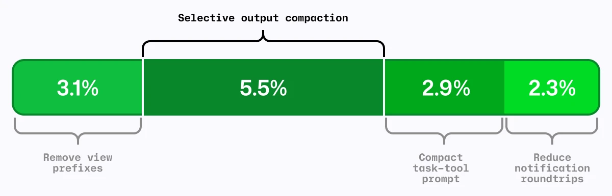Chart showing 3.1% 'Remove view previxes', 5.5% 'Selective output compaction', 2.9% 'Compact task-tool prompt', and 2.3% 'Reduce notification roundtrips'.