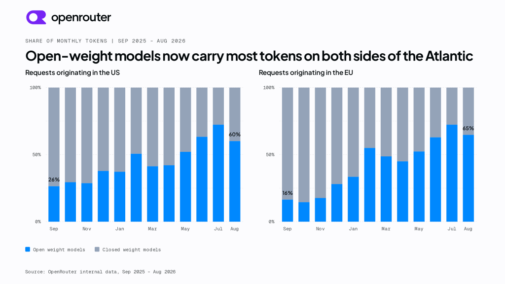 OpenRouter: Share of monthly tokens (Sept. '25 - Aug. '26)
