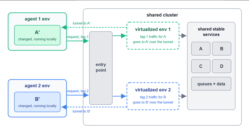 Diagram showing "agent 1 env" and "agent 2 env" interacting with the shared cluster.