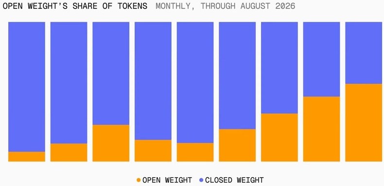 Open-weight token share on AI Gateway: December '25 to August '26