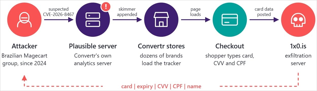 The Magecart attack chain