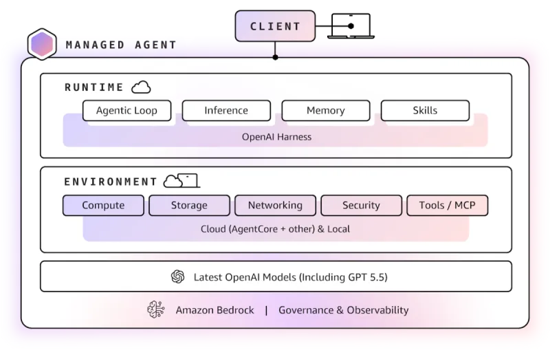 AWS Weekly Roundup: Amazon Bedrock Managed Agents powered by OpenAI, Q3 service availability updates, Kiro workflows, and more (October 5, 2026)