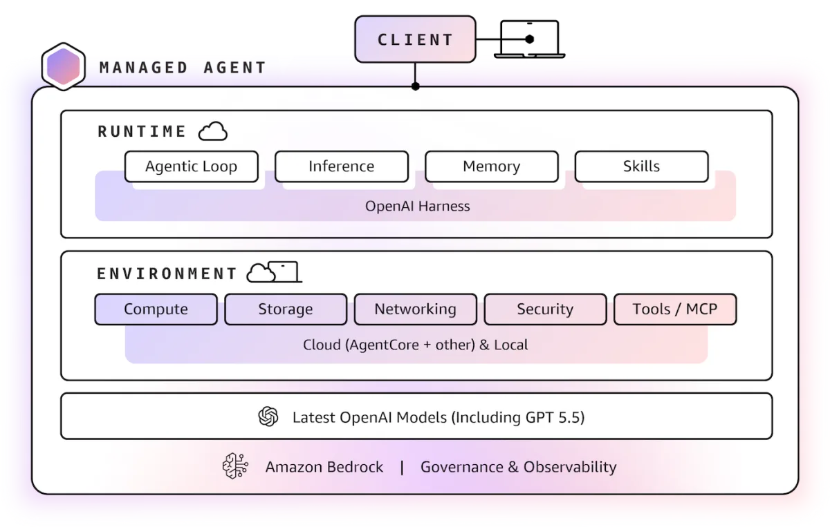 AWS Weekly Roundup: Amazon Bedrock Managed Agents powered by OpenAI, Q3 service availability updates, Kiro workflows, and more (October 5, 2026)