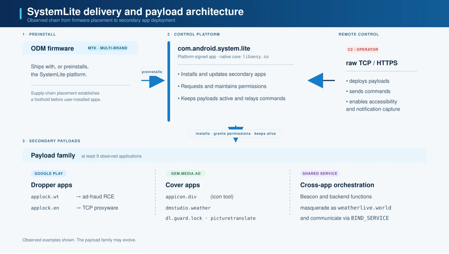 SystemLite delivery and payload architecture