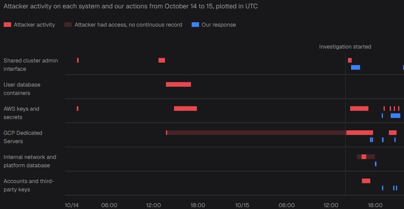 Threat actor's activity and response times