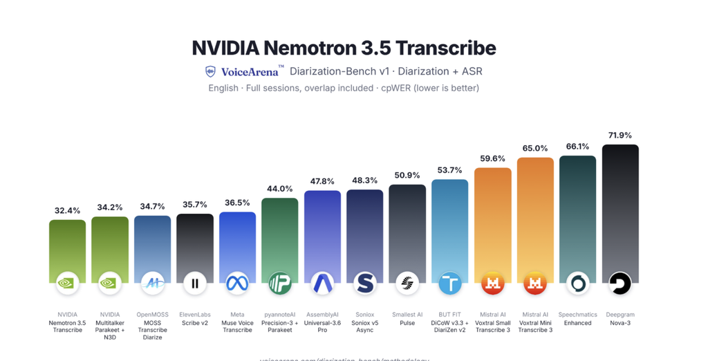 Bar chart from VoiceArena’s Diarization-Bench v1 ranking 14 diarization-plus-ASR systems on English full sessions with overlapping speech by concatenated minimum-permutation word error rate (cpWER), where lower is better. NVIDIA Nemotron 3.5 Transcribe ranks first at 32.4%, followed by NVIDIA Multitalker Parakeet + N3D at 34.2%; the remaining systems range from 34.7% to 71.9%.