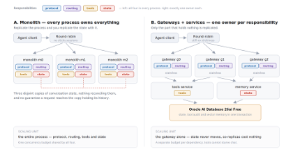Image showing the architecture of monoliths and gateways + services