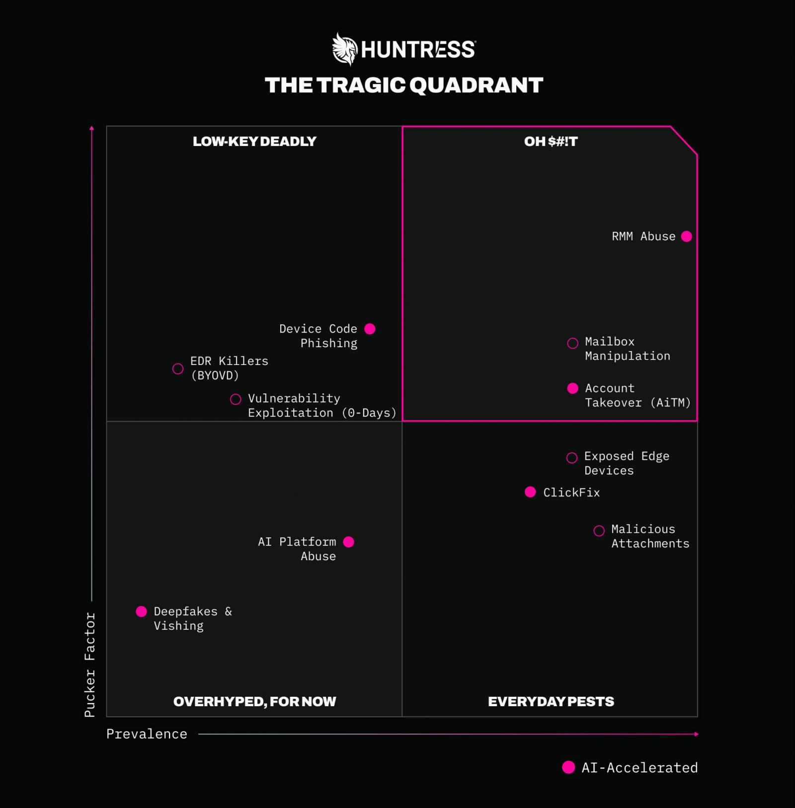 Figure 1: The Huntress Tragic Quadrant