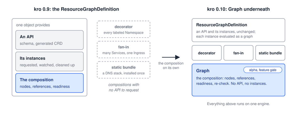 Architectural diagram comparing kro 0.9 and kro 0.10