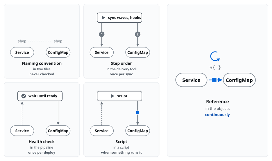 Diagram comparing indirect resource dependency methods with direct, continuous object references.
