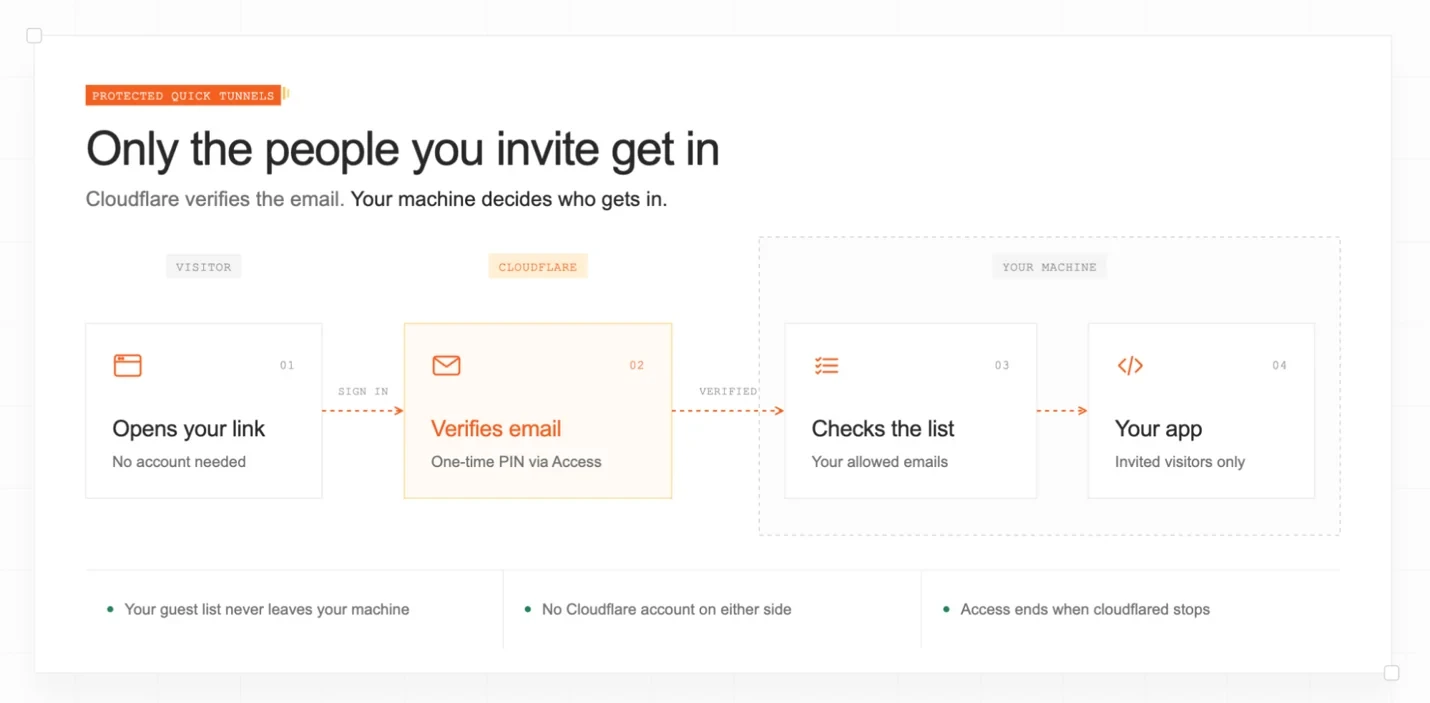 Four-step flow. A visitor opens your link, Cloudflare Access verifies their email with a one-time PIN, cloudflared on your machine checks it against your allowed emails, and only invited visitors reach your app.