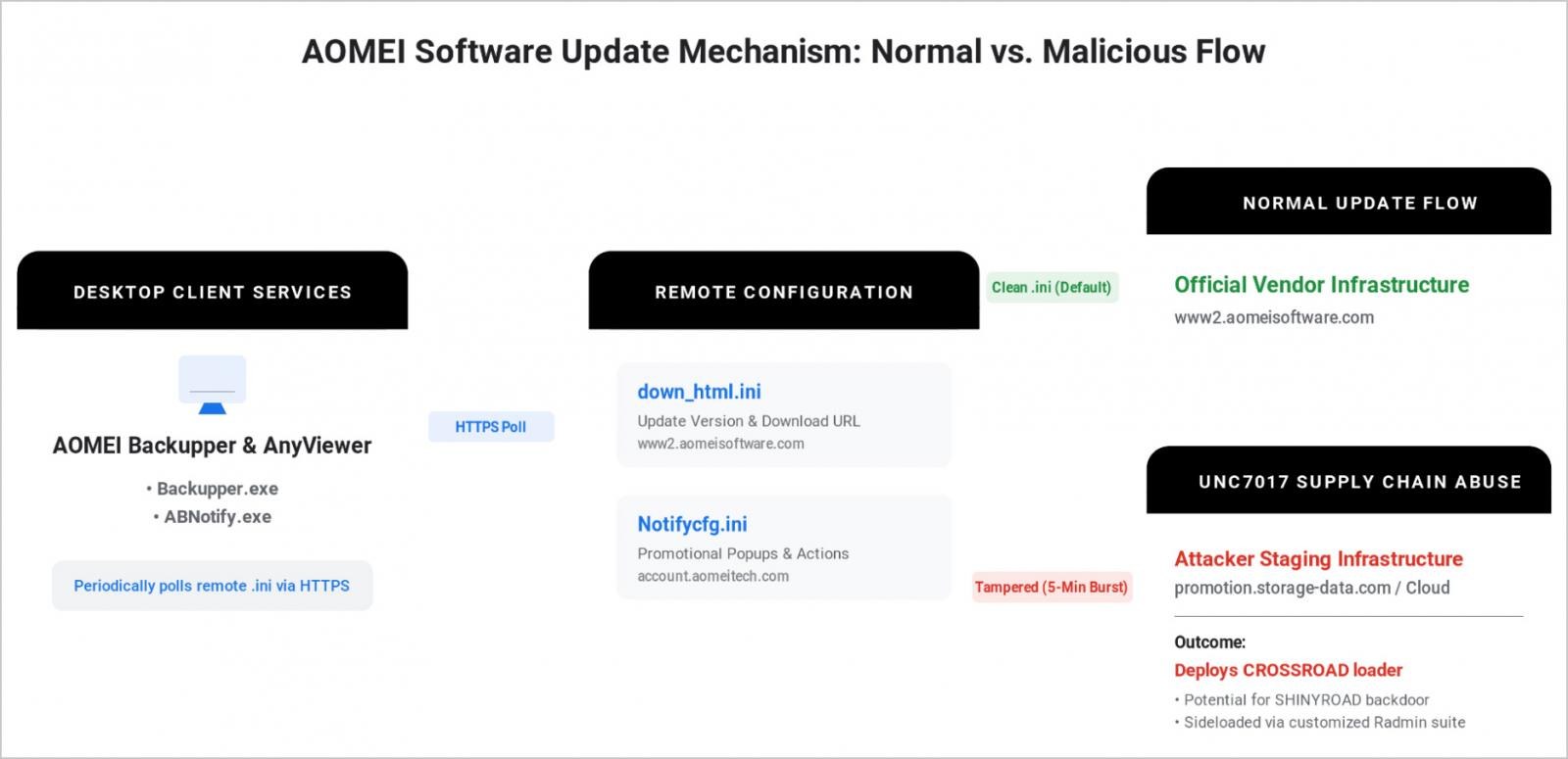 AOMEI supply chain attack execution flow