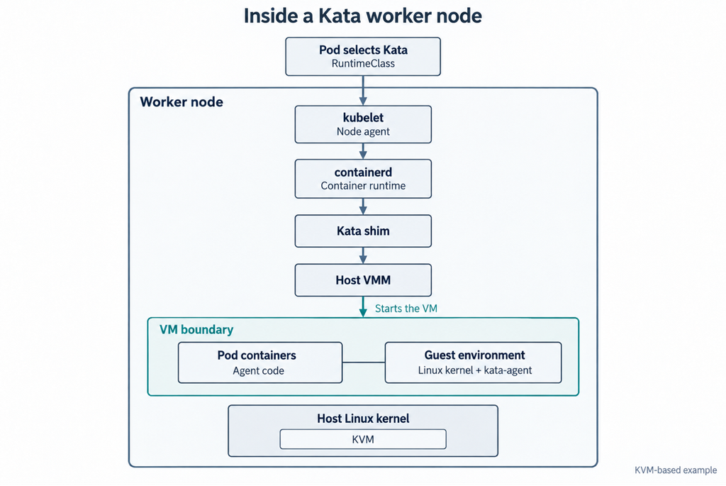Inside a worker node when a pod selects the Kata runtime. Everything outside the microVM runs on the host.