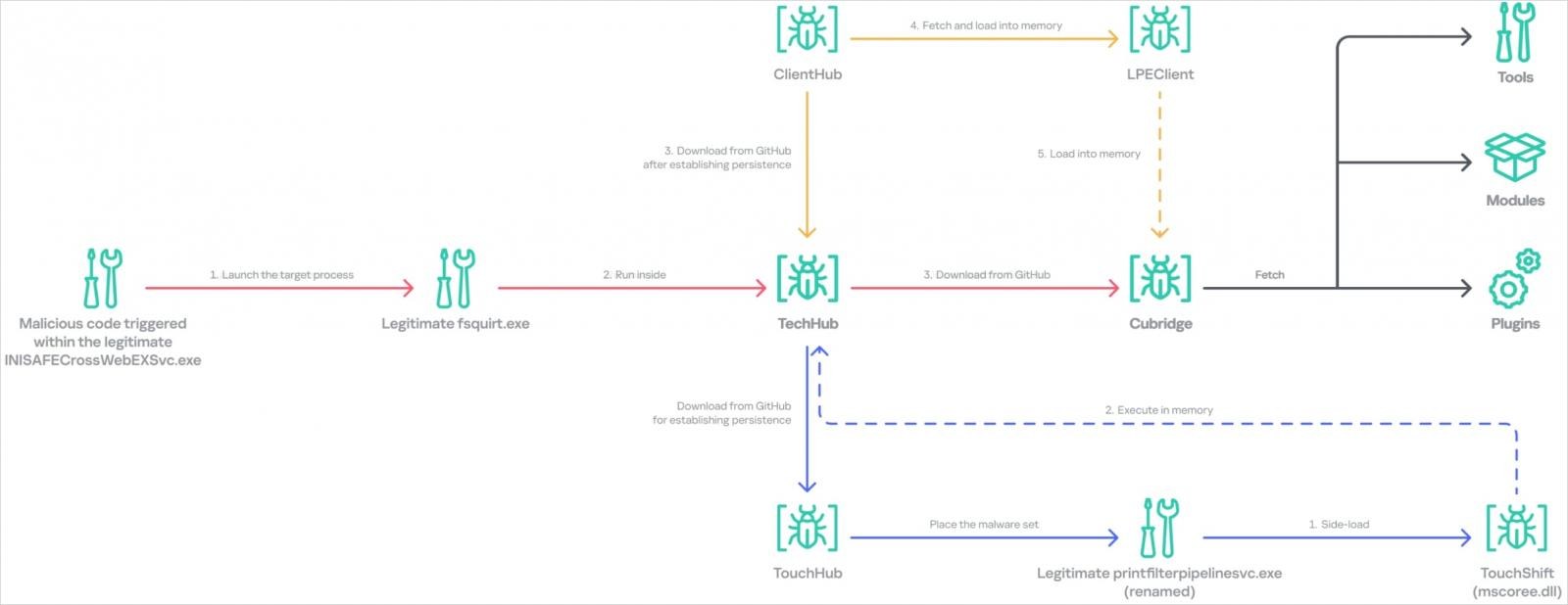 Infection chain overview