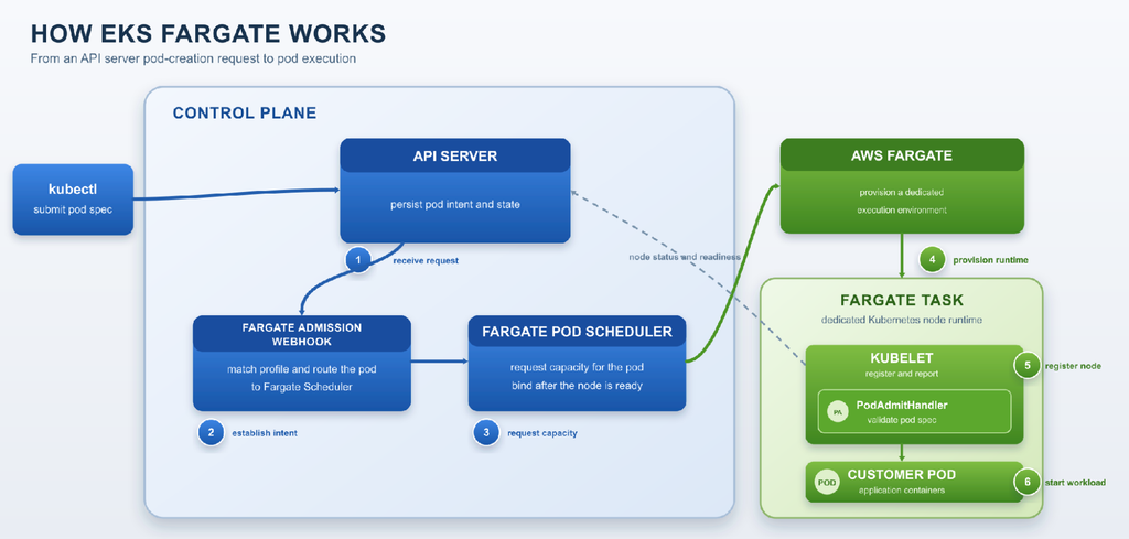 Diagram illustrating how EKS Fargate works