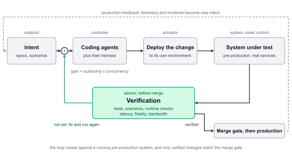 Flow diagram of the software factory control loop.