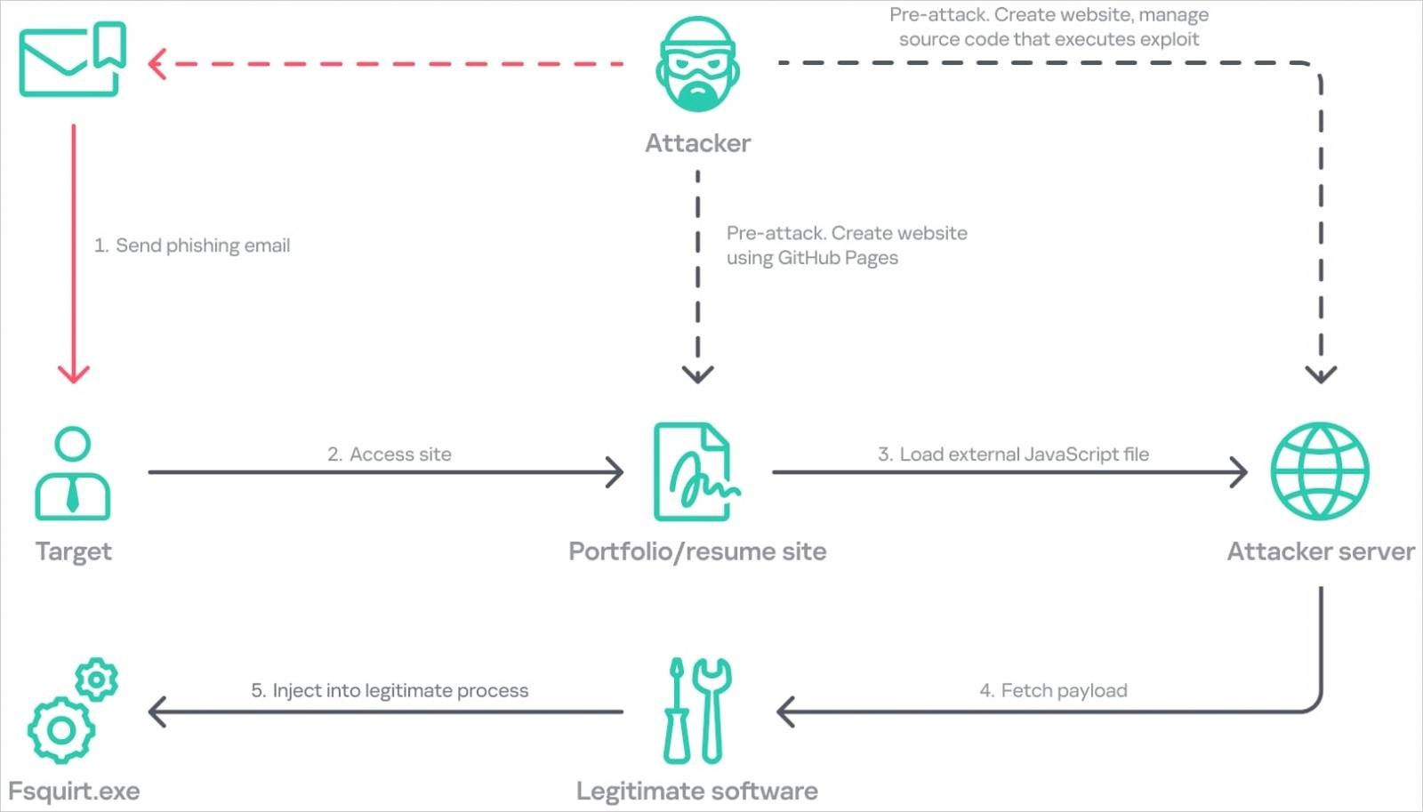 FlashHole attack chain