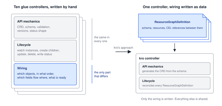 Diagram showing parts of the glue controllers that are shared, vs those that differ.